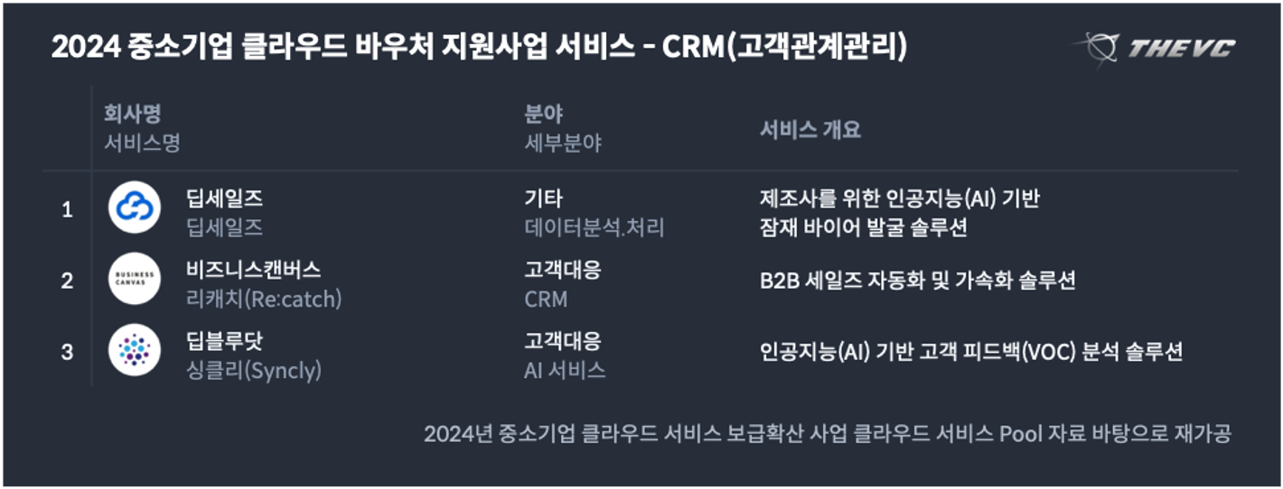2024 중소기업 클라우드 바우처 지원사업 서비스 - CRM(고객관계관리)